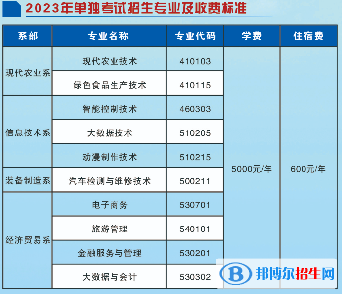 曲靖職業(yè)技術(shù)學(xué)院單招2023年學(xué)費(fèi)一覽表
