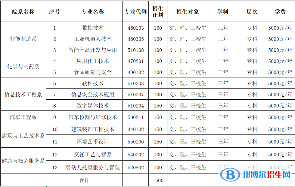 云南工貿(mào)職業(yè)技術(shù)學(xué)院單招2023年學(xué)費一覽表