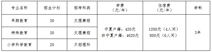 寧夏幼兒師范高等?？茖W(xué)校自主招生2023年學(xué)費一覽表