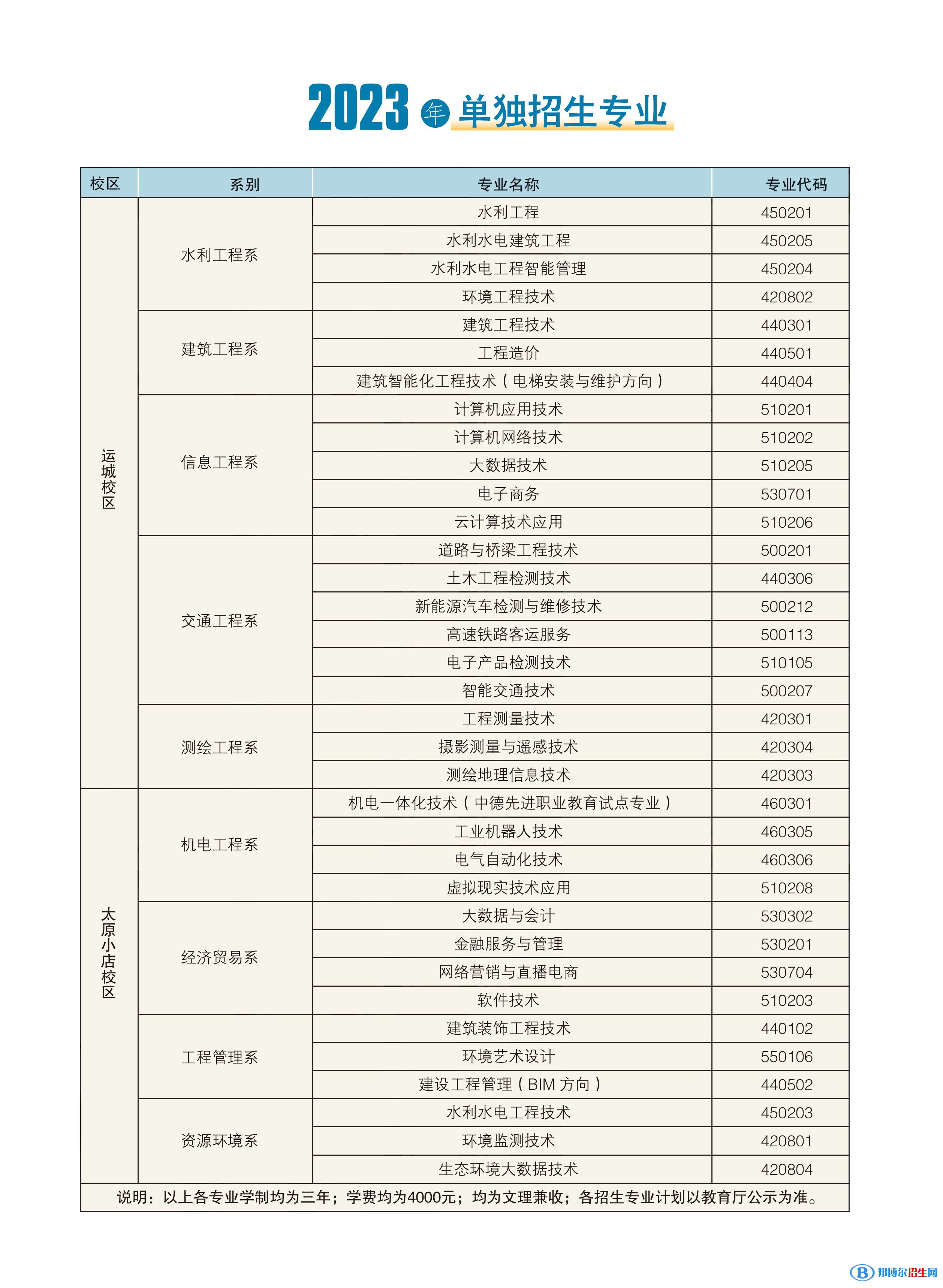 山西水利職業(yè)技術(shù)學(xué)院單招2023年學(xué)費一覽表