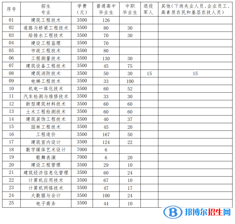 貴州建設(shè)職業(yè)技術(shù)學院分類考試招生2023年學費一覽表