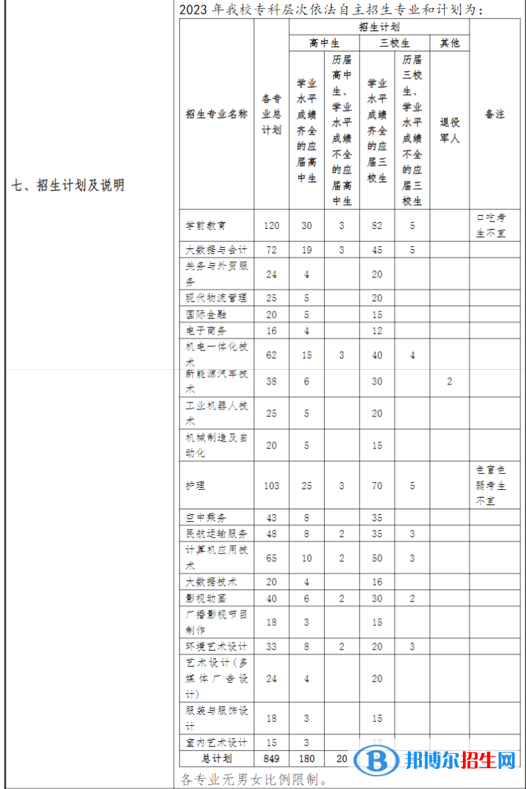 上海東海職業(yè)技術學院?？谱灾髡猩鷮I(yè)計劃