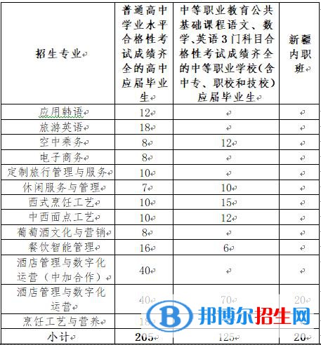 上海旅游高等?？茖W(xué)校專科層次依法自主招生計劃