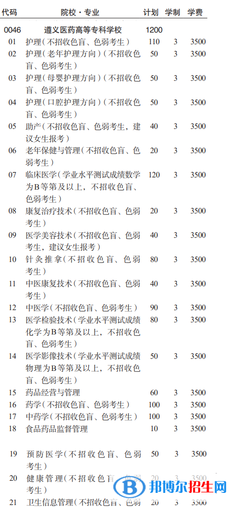 遵義醫(yī)藥高等?？茖W(xué)校分類考試招生2023年學(xué)費(fèi)一覽表