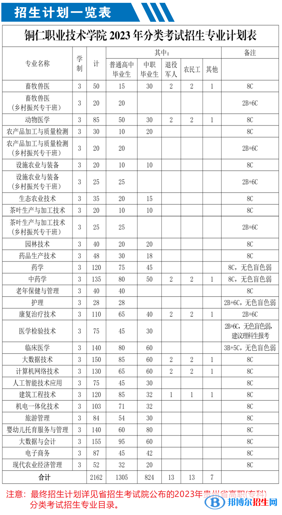 2023年銅仁職業(yè)技術學院分類考試招生計劃