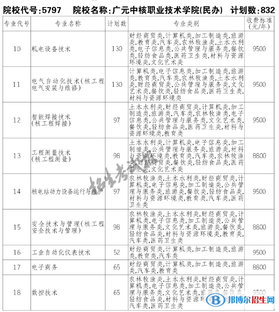 廣元中核職業(yè)技術(shù)學(xué)院單招2023年學(xué)費(fèi)一覽表