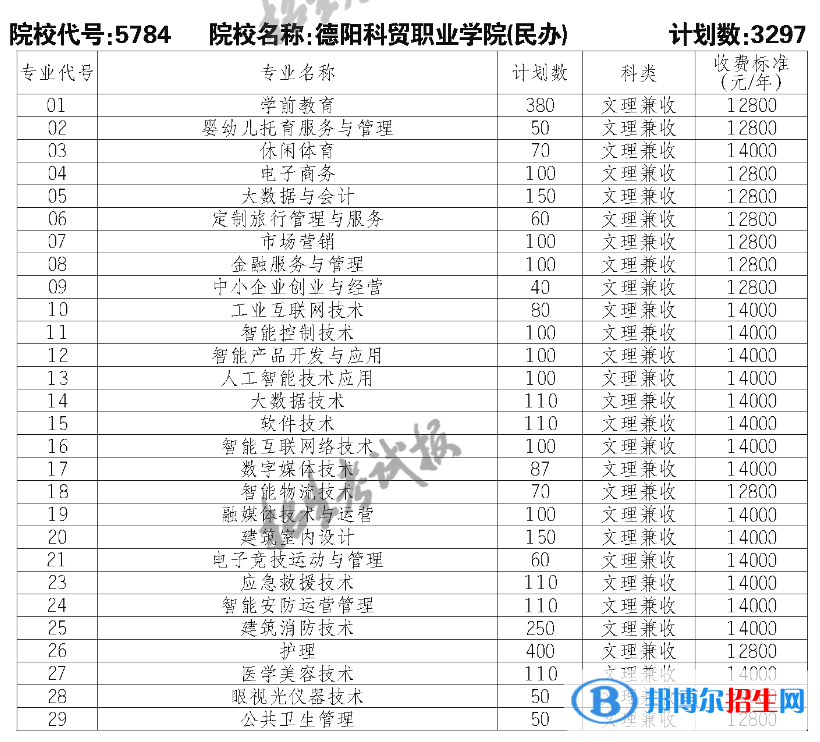德陽(yáng)科貿(mào)職業(yè)學(xué)院?jiǎn)握?023年學(xué)費(fèi)一覽表