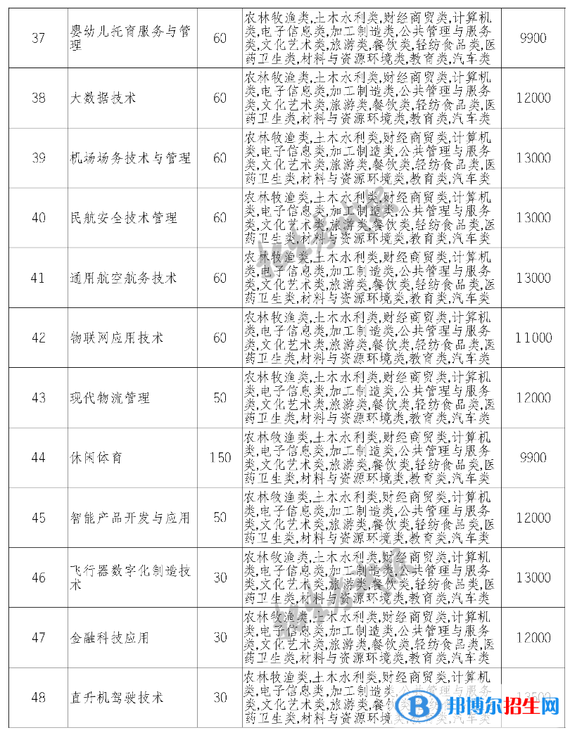 天府新區(qū)通用航空職業(yè)學(xué)院單招2023年學(xué)費(fèi)一覽表