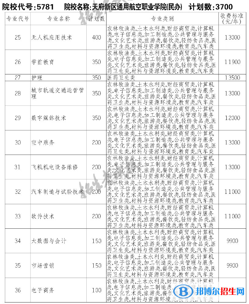 天府新區(qū)通用航空職業(yè)學(xué)院單招2023年學(xué)費(fèi)一覽表