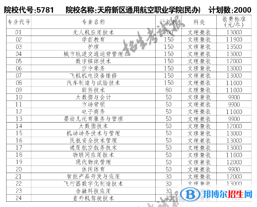 天府新區(qū)通用航空職業(yè)學(xué)院單招2023年學(xué)費(fèi)一覽表