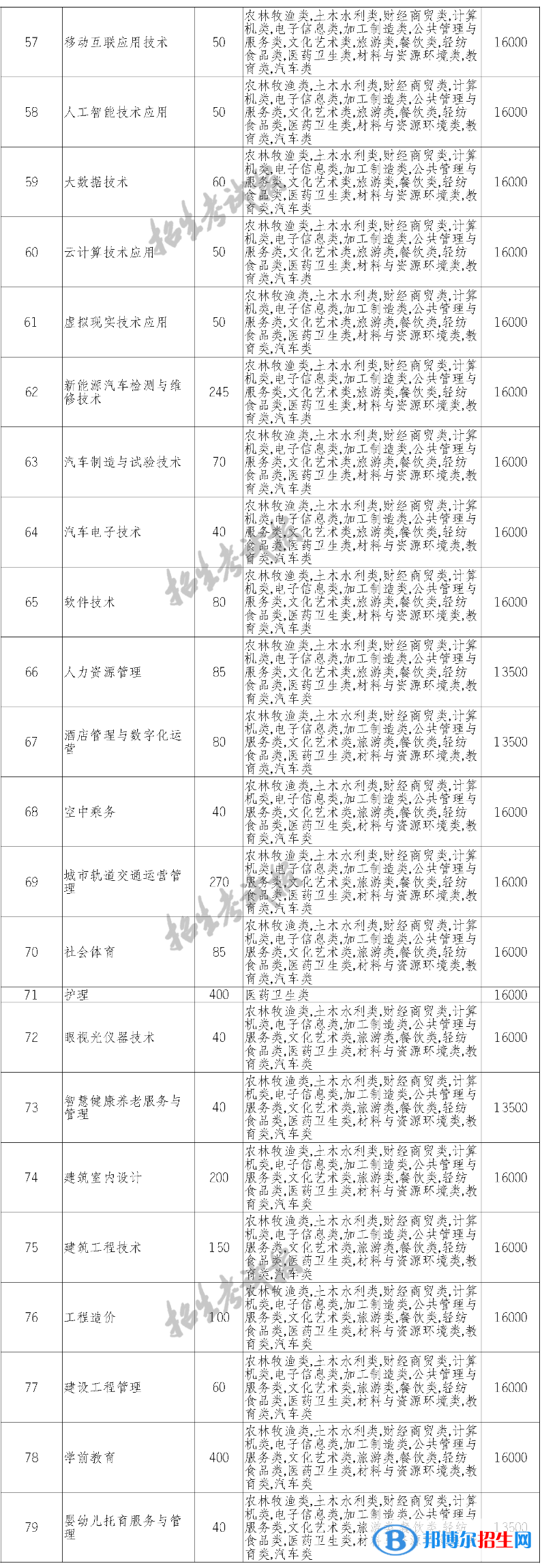 四川長江職業(yè)學院單招2023年學費一覽表