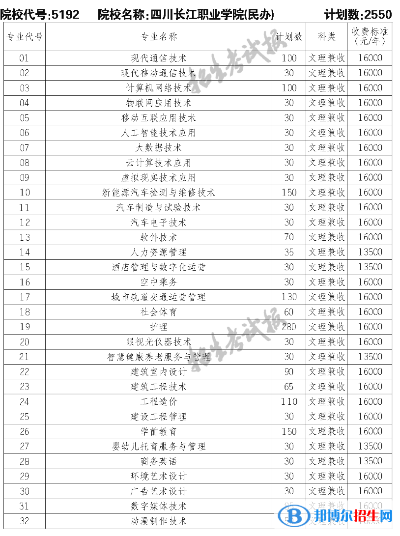 四川長江職業(yè)學院單招2023年學費一覽表