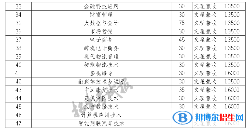 四川長江職業(yè)學院單招2023年學費一覽表