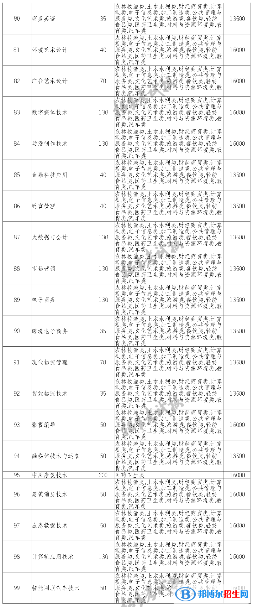 四川長江職業(yè)學院單招2023年學費一覽表