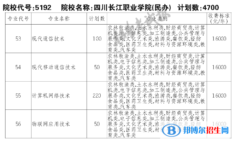 四川長江職業(yè)學院單招2023年學費一覽表