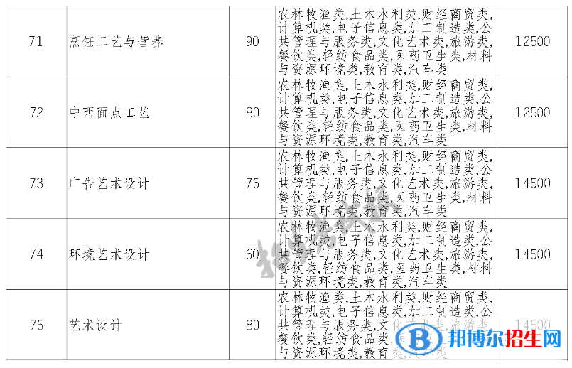 四川華新現(xiàn)代職業(yè)學(xué)院單招2023年學(xué)費一覽表