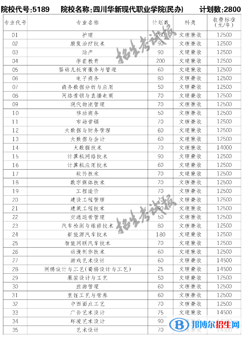 四川華新現(xiàn)代職業(yè)學(xué)院單招2023年學(xué)費一覽表