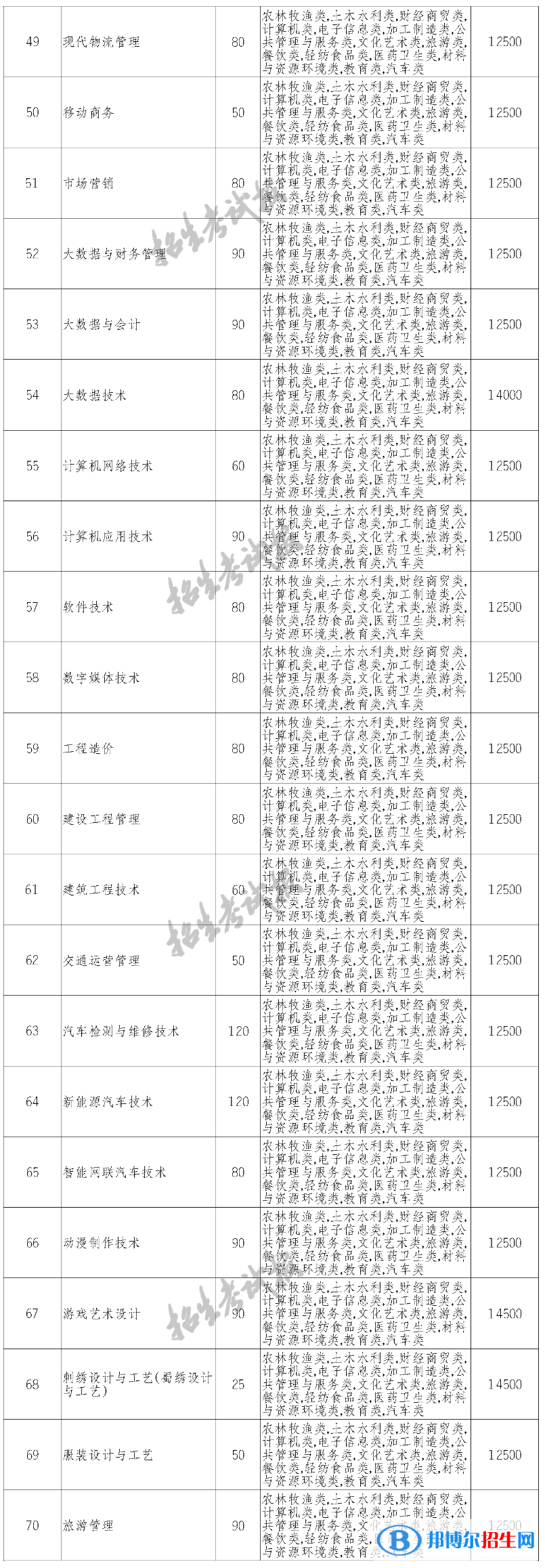 四川華新現(xiàn)代職業(yè)學(xué)院單招2023年學(xué)費一覽表