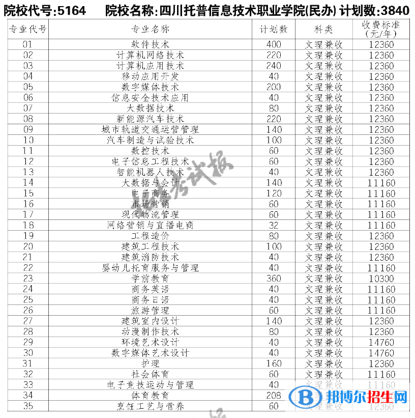 四川托普信息技術(shù)職業(yè)學(xué)院單招2023年學(xué)費一覽表