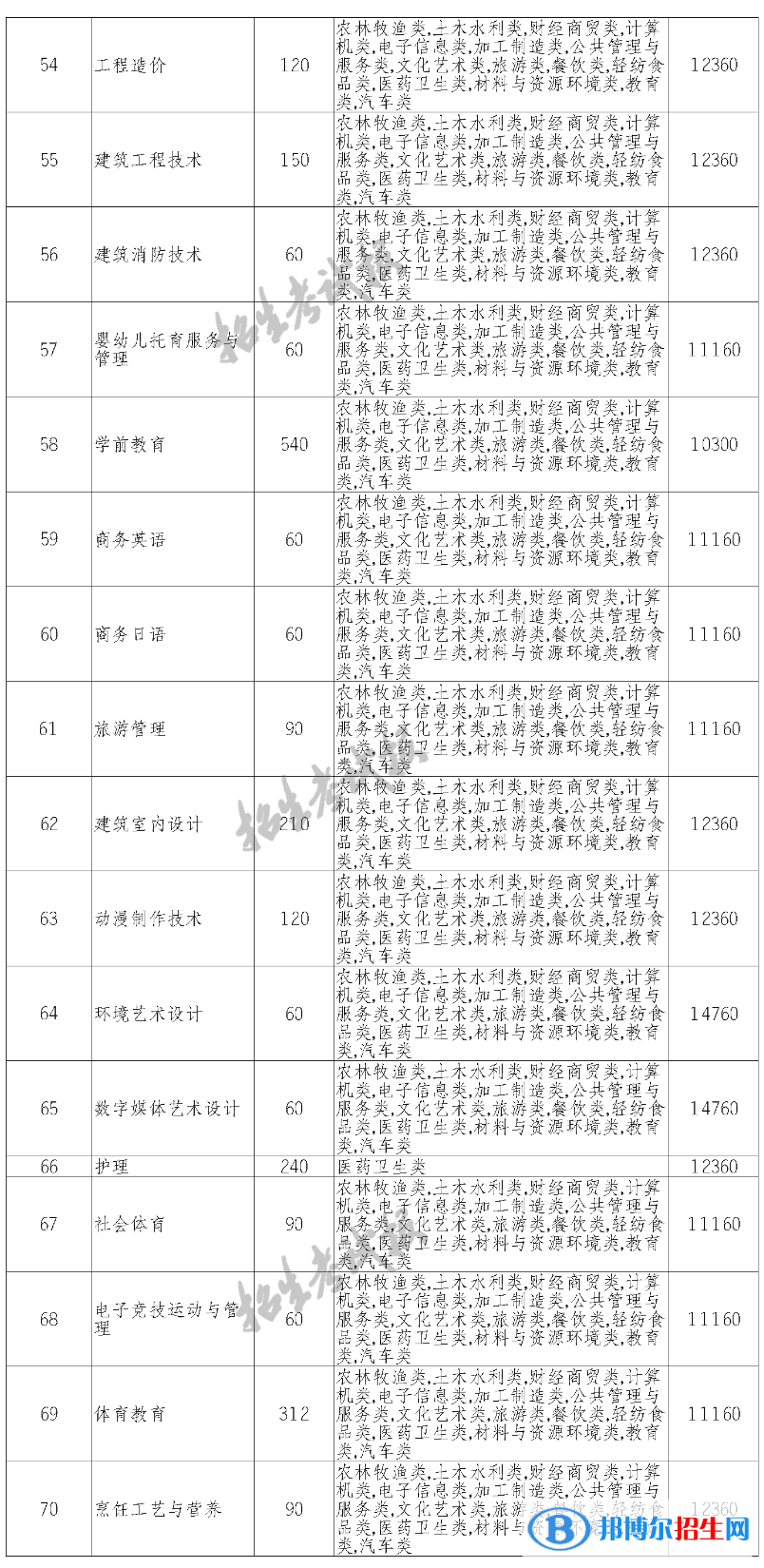 四川托普信息技術(shù)職業(yè)學(xué)院單招2023年學(xué)費一覽表
