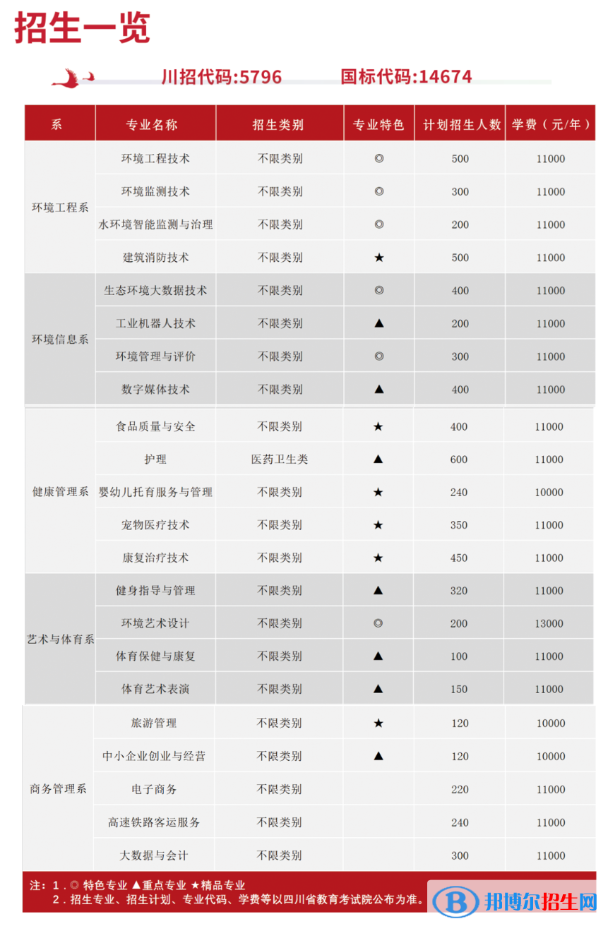 資陽環(huán)境科技職業(yè)學院單招2023年學費一覽表