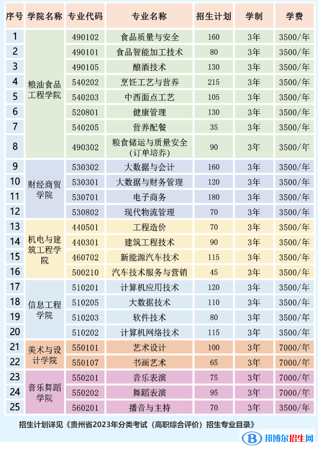 貴州食品工程職業(yè)學(xué)院分類考試招生2023年學(xué)費一覽表