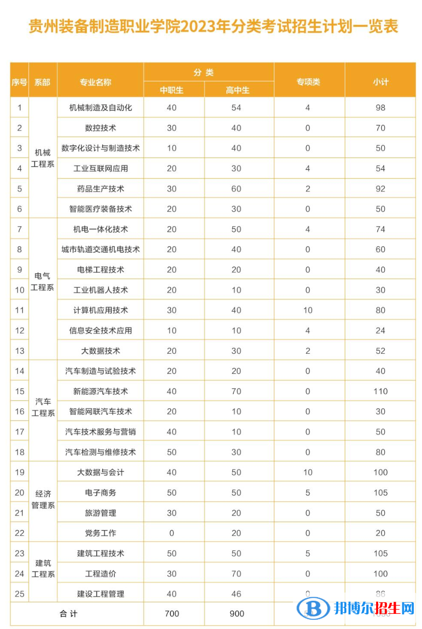 貴州裝備制造職業(yè)學(xué)院分類考試招生計(jì)劃