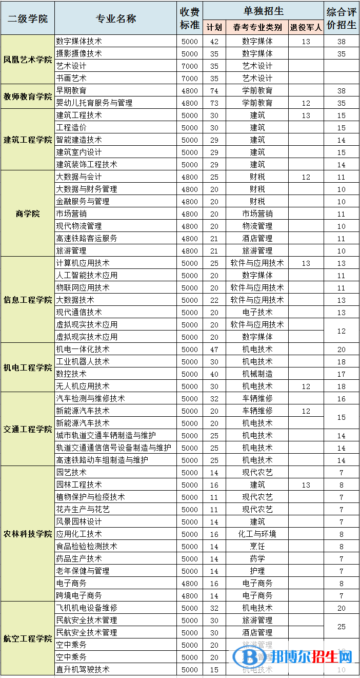 2023濰坊工程職業(yè)學(xué)院高職單獨(dú)招生和綜合評(píng)價(jià)招生學(xué)費(fèi)一覽表