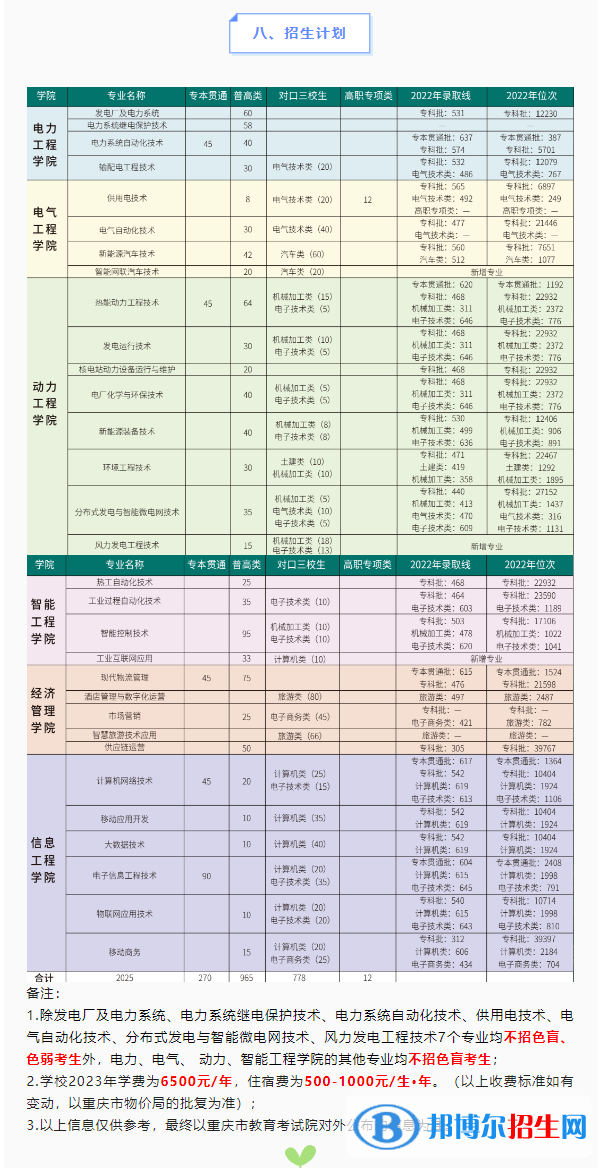 2023重慶電力高等?？茖W校高職分類考試招生學費一覽表
