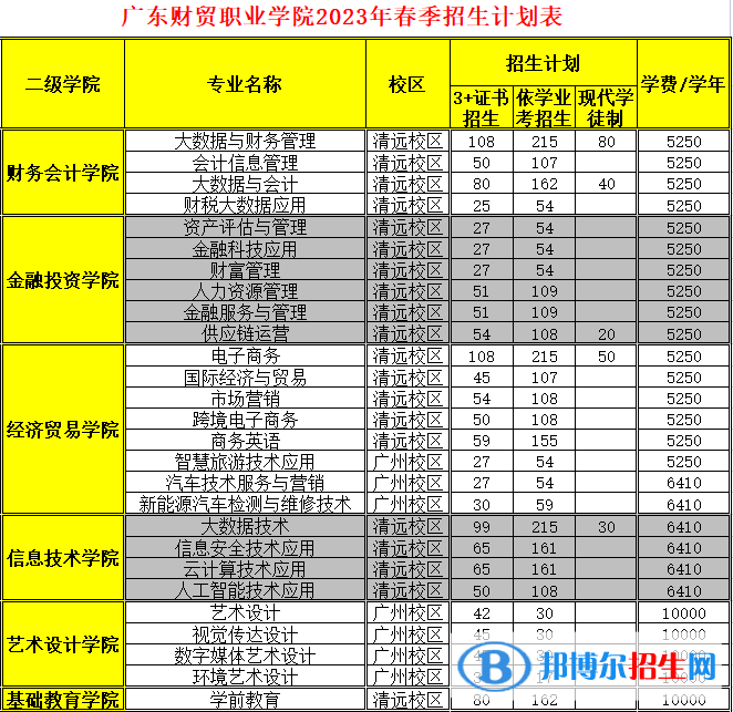 2023廣東財貿(mào)職業(yè)學院春季高考招生學費一覽表