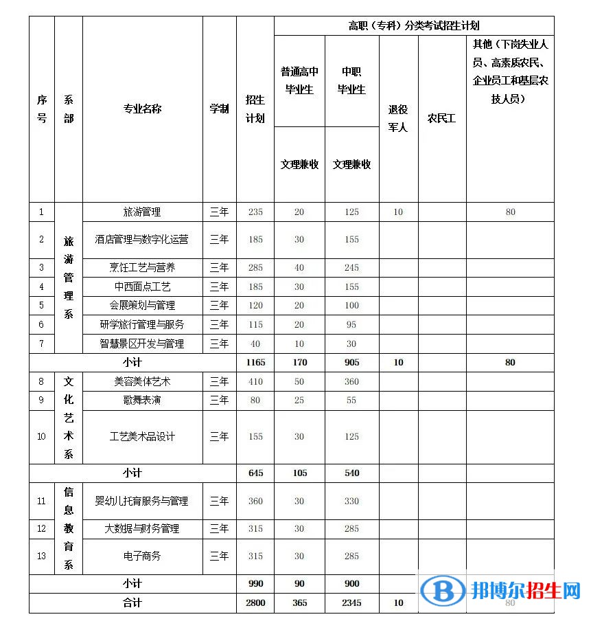 2023年貴州文化旅游職業(yè)學(xué)院分類考試招生專業(yè)及計(jì)劃