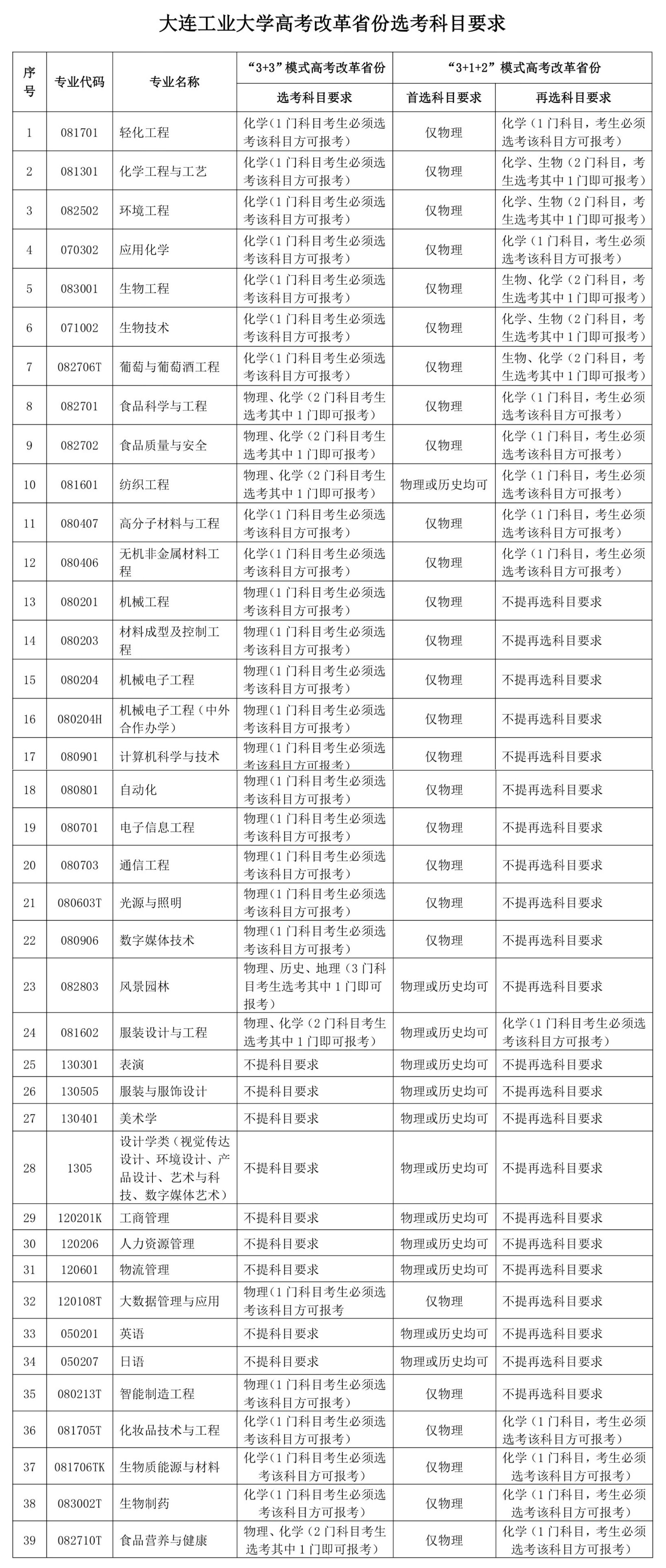 2023年大連工業(yè)大學招生章程