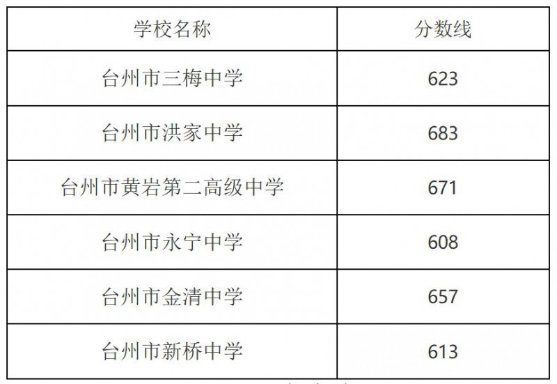 2023年臺州市第六批中考分?jǐn)?shù)線