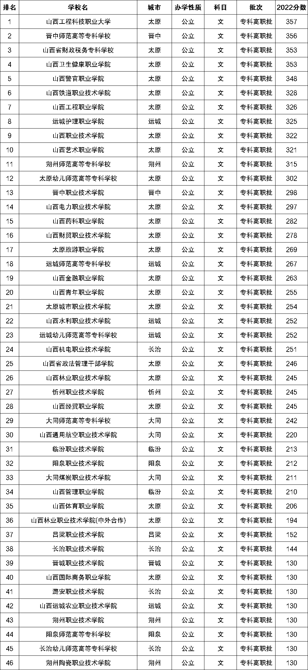 2023年山西公辦?？圃盒Ｓ心男?？附學校排名及分數(shù)線一覽