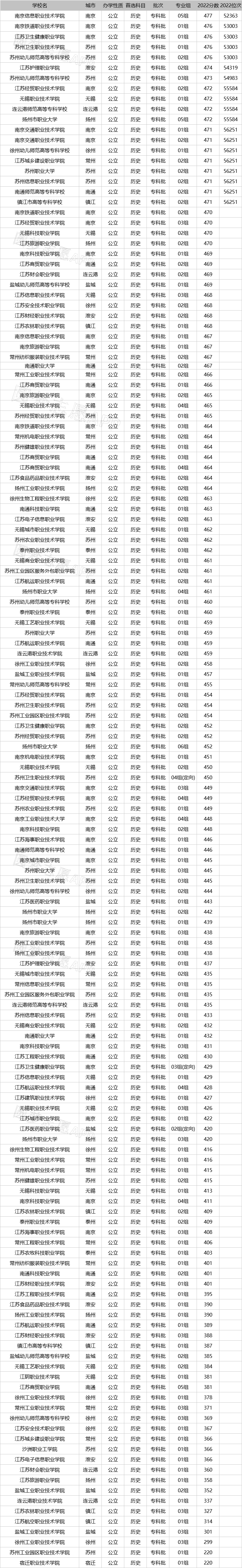 2023年江蘇公辦專科院校有哪些？附學校排名及分數(shù)線一覽