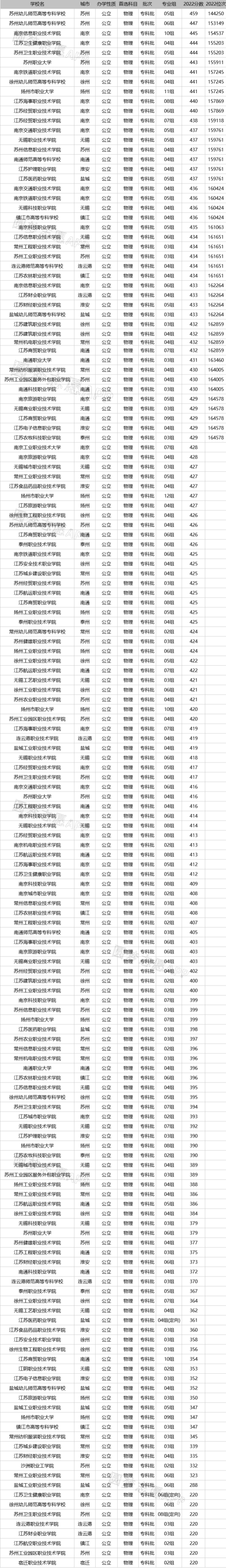 2023年江蘇公辦?？圃盒Ｓ心男?？附學校排名及分數(shù)線一覽