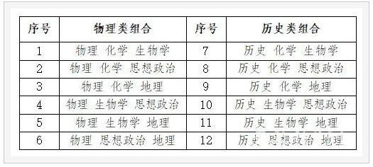 安徽新高考選科組合有哪些？新高考3+1+2最聰明組合推薦！