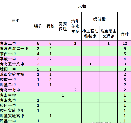 山東2024年高中學校名單排名最新前十