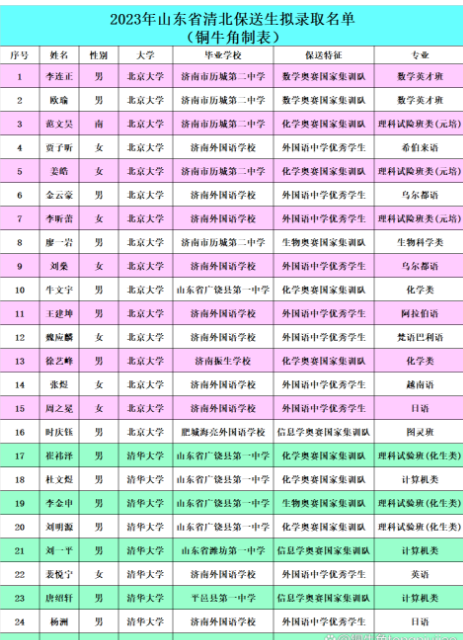 山東2024年高中學校名單排名最新前十