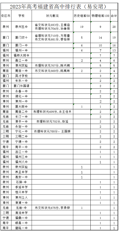 福建2024年高中學校名單排名最新前十