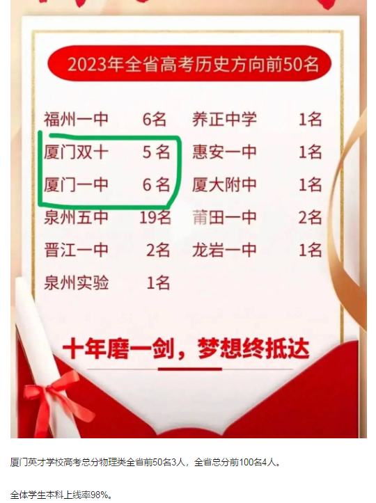 福建2024年高中學校名單排名最新前十