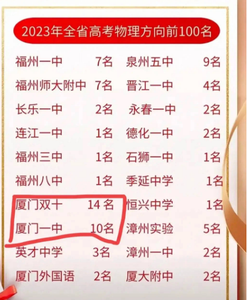 福建2024年高中學校名單排名最新前十
