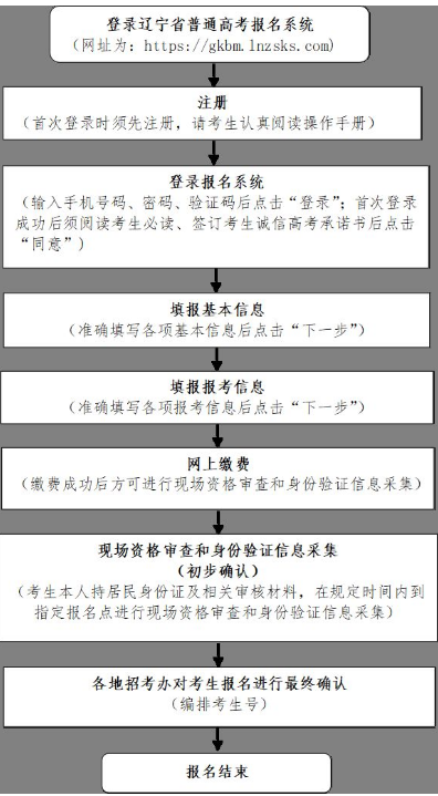 2024遼寧高考報(bào)名入口 附報(bào)名的具體日期