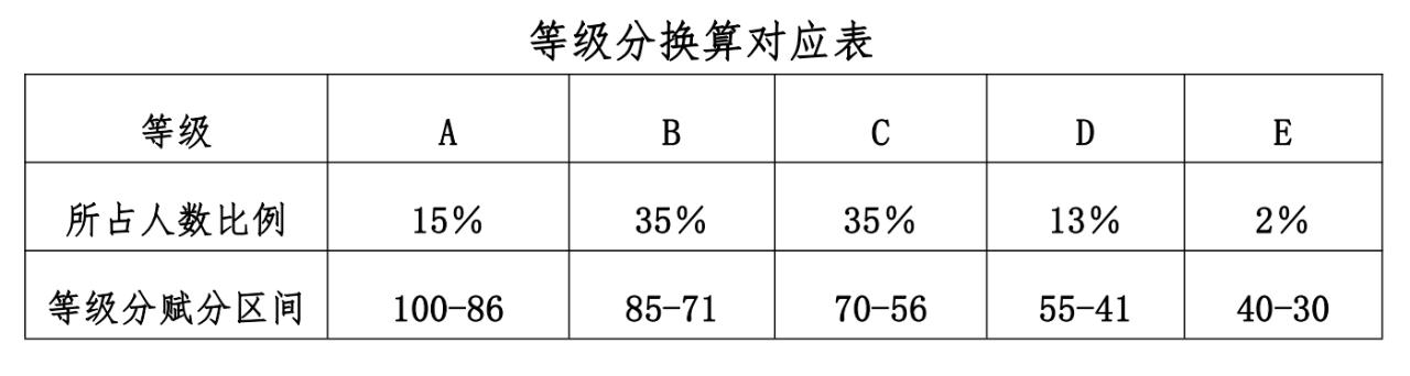 2024江西高考賦分對(duì)照表，賦分規(guī)則是什么？等級(jí)分如何換算？