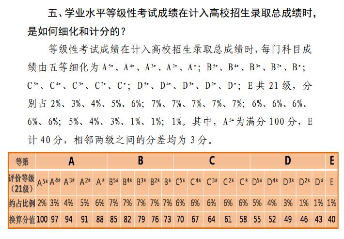 2024天津高考賦分對(duì)照表，賦分規(guī)則是什么？等級(jí)分如何換算？