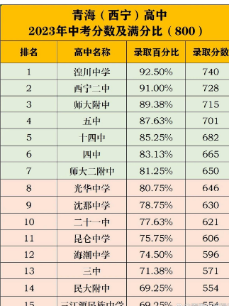 青海中考升學率排行最新排行榜 