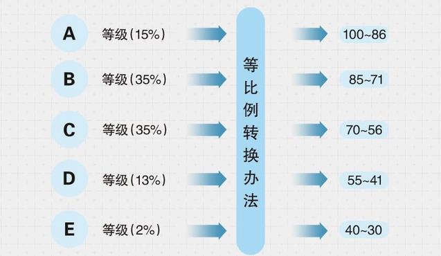 2024吉林高考賦分對照表，賦分規(guī)則是什么？等級分如何換算？