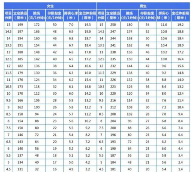 2024年陽(yáng)泉中考體育評(píng)分標(biāo)準(zhǔn)和體育項(xiàng)目分?jǐn)?shù)