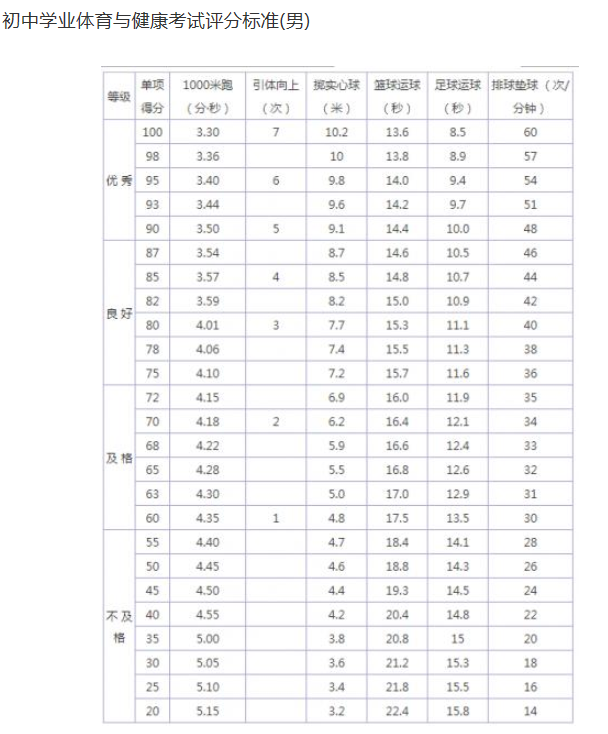 2024年通化中考體育評分標準和體育項目分數