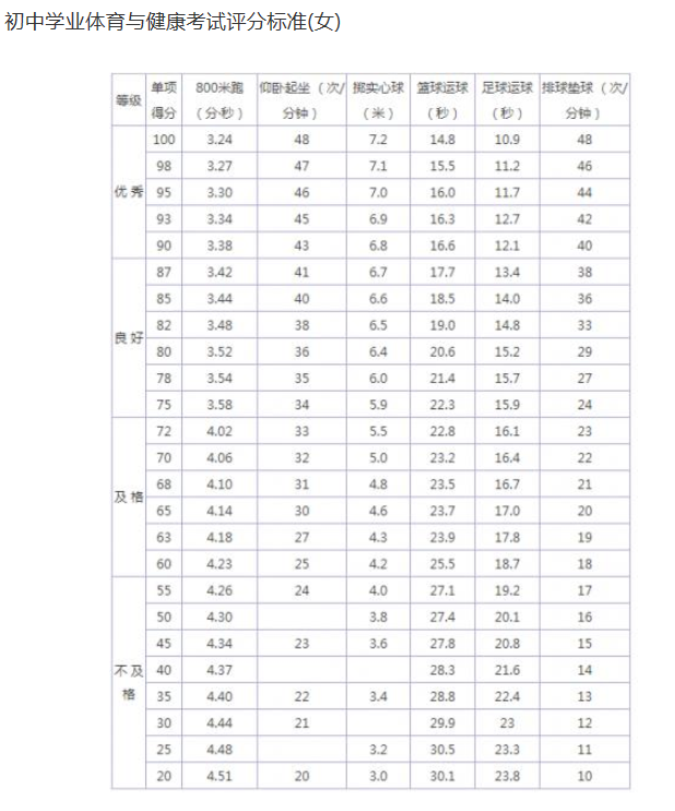 2024年通化中考體育評分標準和體育項目分數